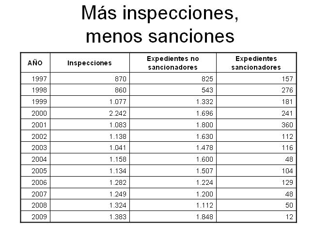 Más inspecciones, menos expedientes sancionadores
