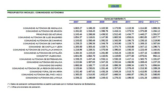 Informe Presupuestos Sanidad Comunidades Autónomas