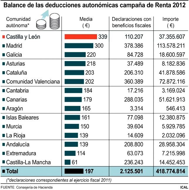 Estudio sobre deducciones autonómicas