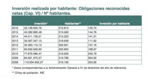 Inversión habitante Gob16 copia