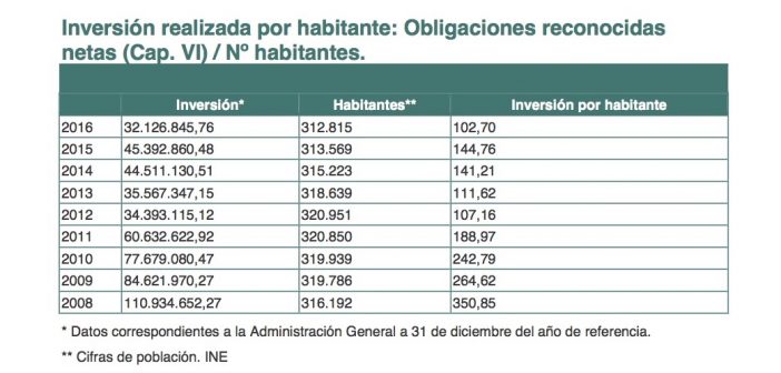 Inversión habitante Gob16 copia