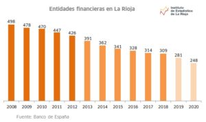 evolucion entidades financieras